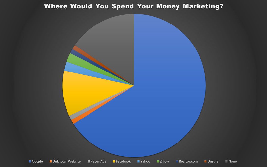 Survey of Palo Alto & Naples Real Estate Agents – Search Engine Marketing