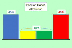 Position Based Attribution