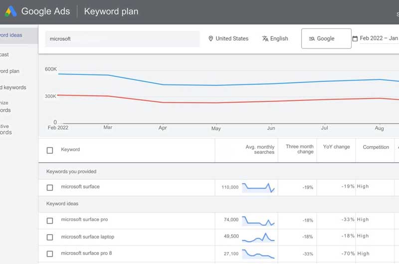 The Fundamentals of a Winning PPC Strategy